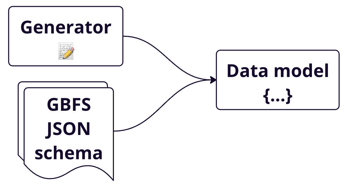 Data model